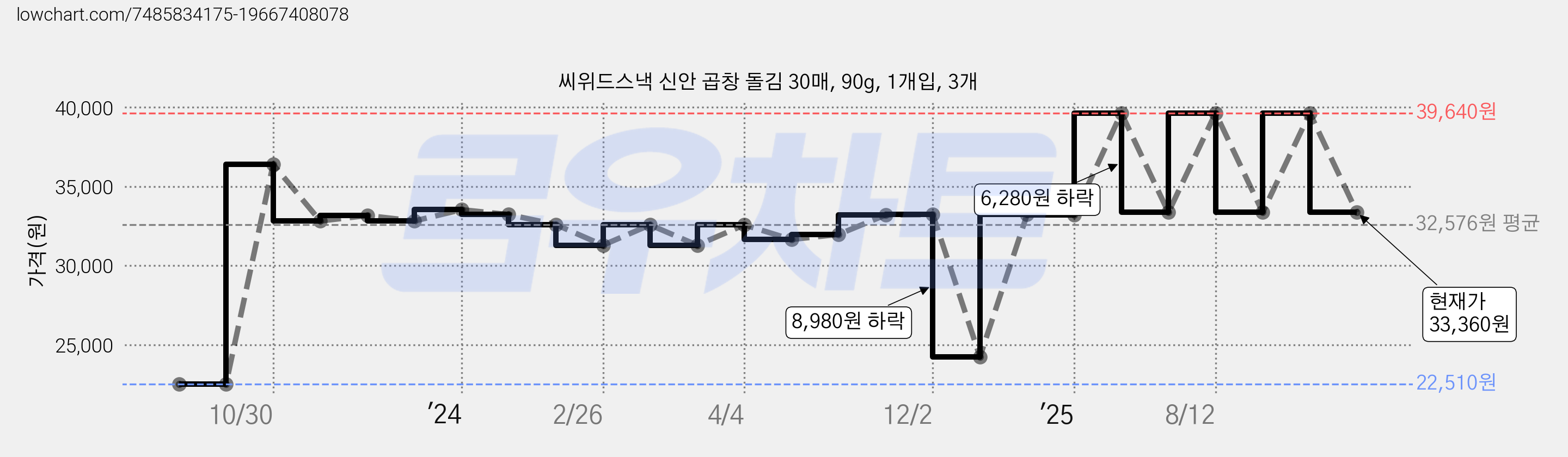 씨위드스낵 신안 곱창 돌김 30매, 90g, 1개입, 3개 가격 변동 차트, 현재가 33,360원, 관측 최저가 22,510원