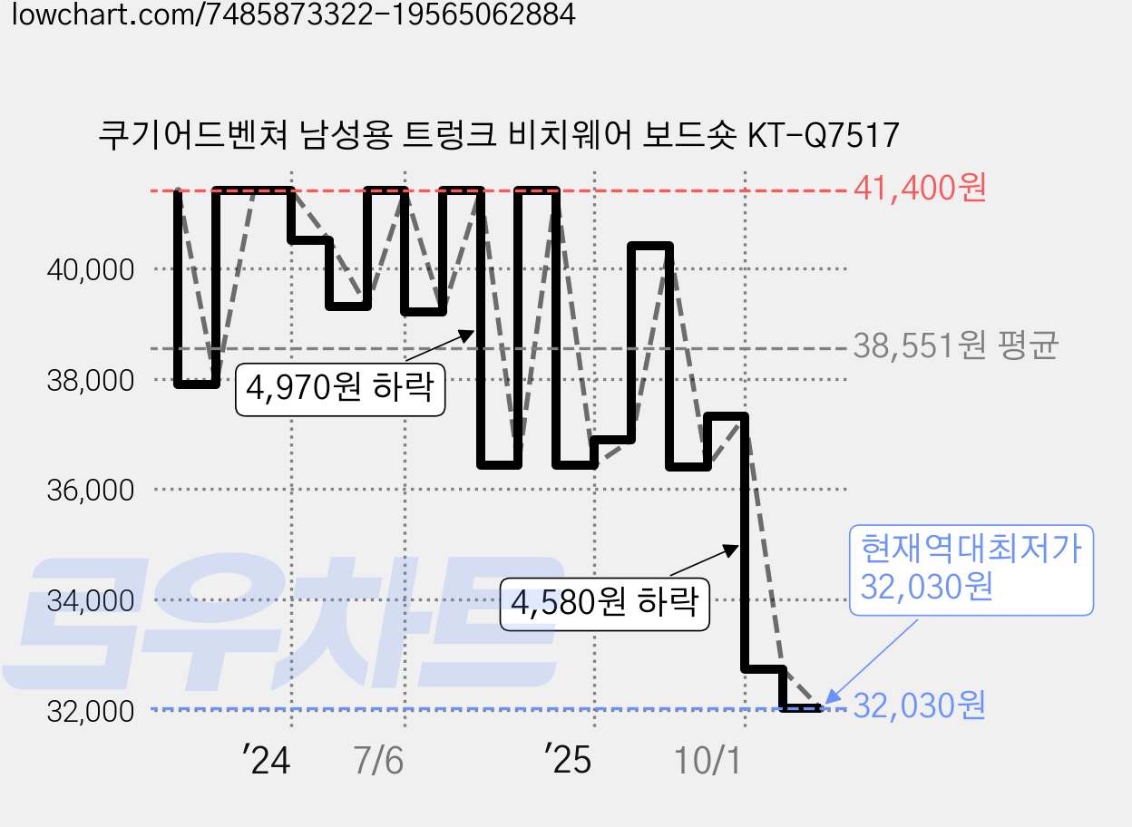 쿠기어드벤쳐 남성용 트렁크 비치웨어 보드숏 KT-Q7517 가격 변동 차트, 현재가 32,030원, 역대최저가