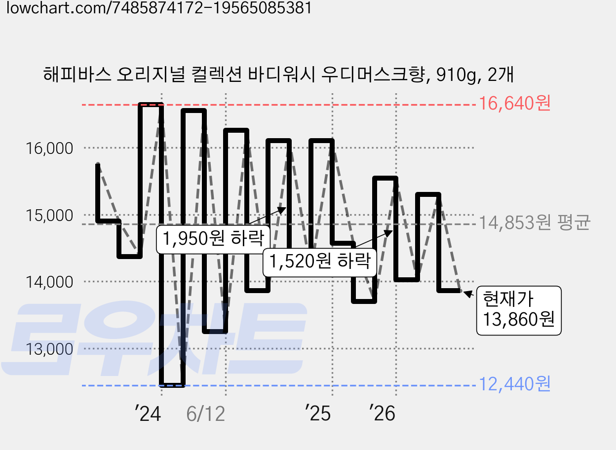 해피바스 오리지널 컬렉션 바디워시 우디머스크향, 910g, 2개 가격 변동 차트, 현재가 13,860원, 관측 최저가 12,440원