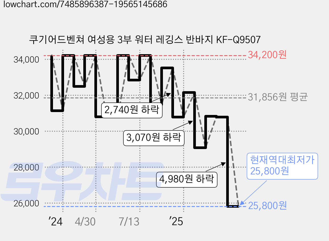 쿠기어드벤쳐 여성용 3부 워터 레깅스 반바지 KF-Q9507 가격 변동 차트, 현재가 25,800원, 역대최저가