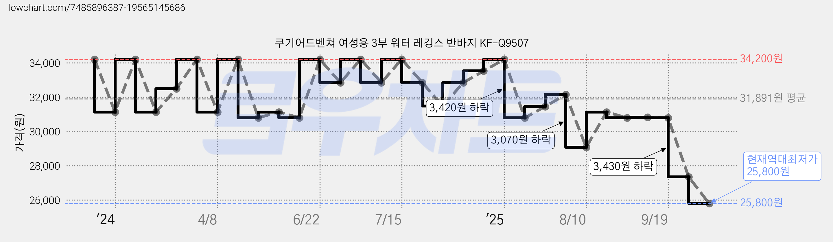 쿠기어드벤쳐 여성용 3부 워터 레깅스 반바지 KF-Q9507 가격 변동 차트, 현재가 25,800원, 역대최저가