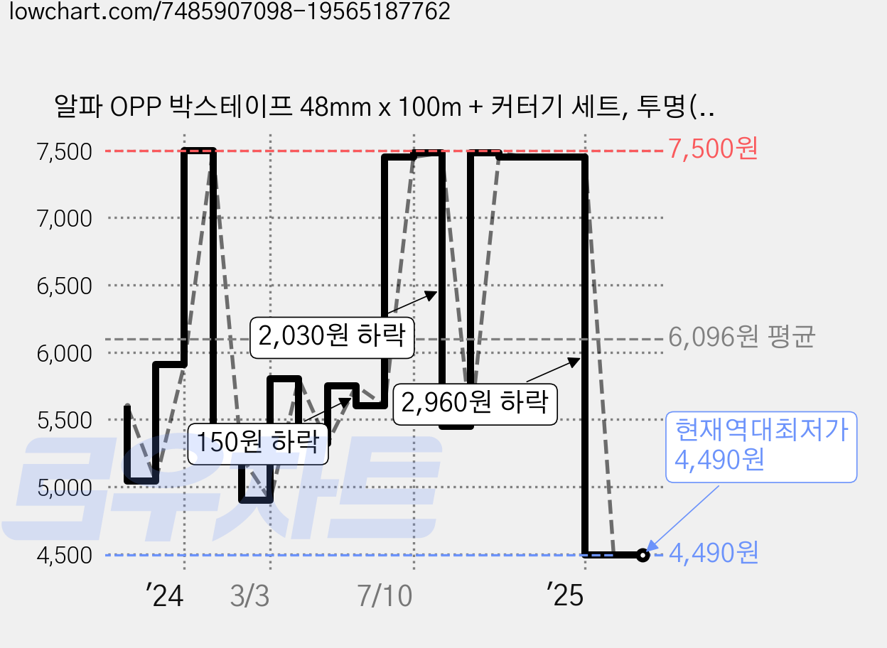 알파 OPP 박스테이프 48mm x 100m + 커터기 세트, 투명(테이프), 1세트 가격 변동 차트, 현재가 4,490원, 역대최저가