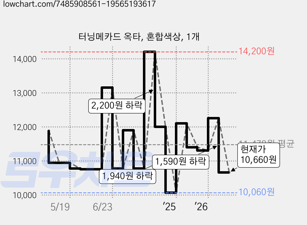 터닝메카드 옥타, 혼합색상, 1개 가격 변동 차트, 현재가 10,660원, 관측 최저가 10,060원