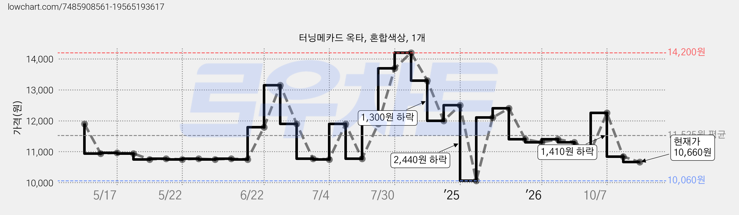 터닝메카드 옥타, 혼합색상, 1개 가격 변동 차트, 현재가 10,660원, 관측 최저가 10,060원