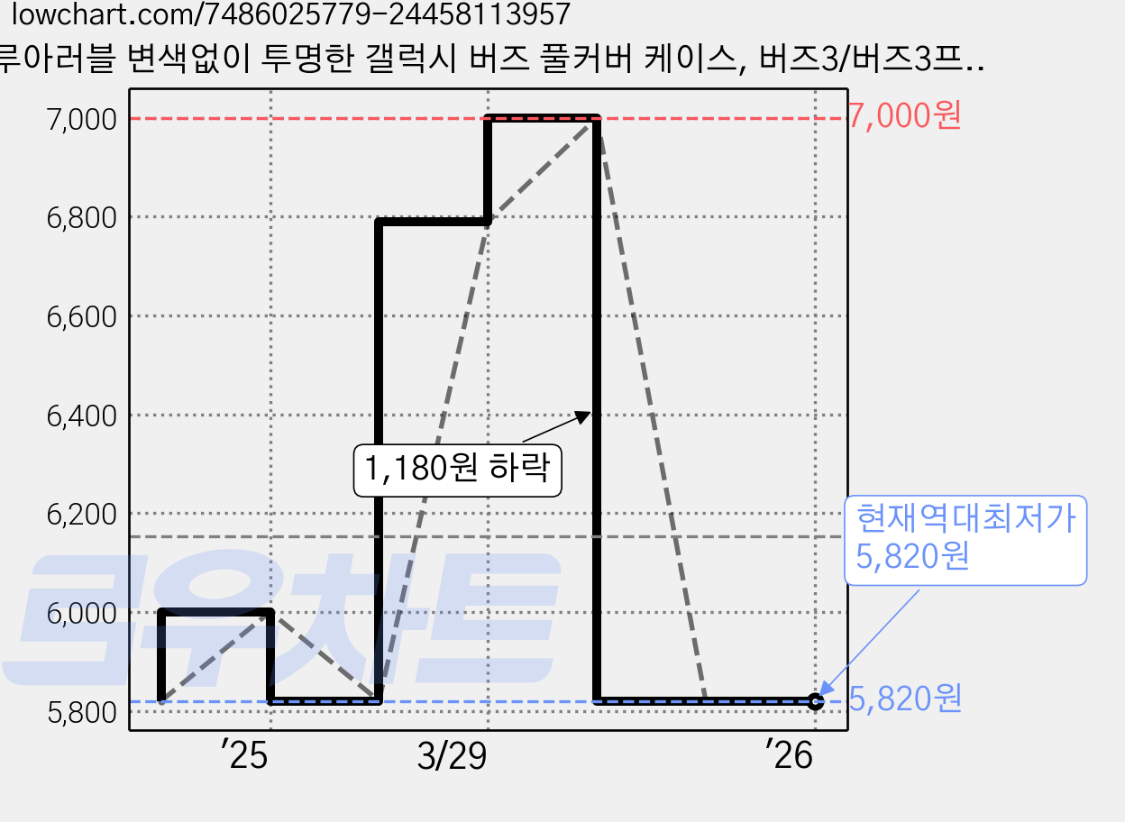 루아러블 변색없이 투명한 갤럭시 버즈 풀커버 케이스, 버즈3/버즈3프로/버즈3FE, 투명, 1개 가격 변동 차트, 현재가 5,820원, 역대최저가