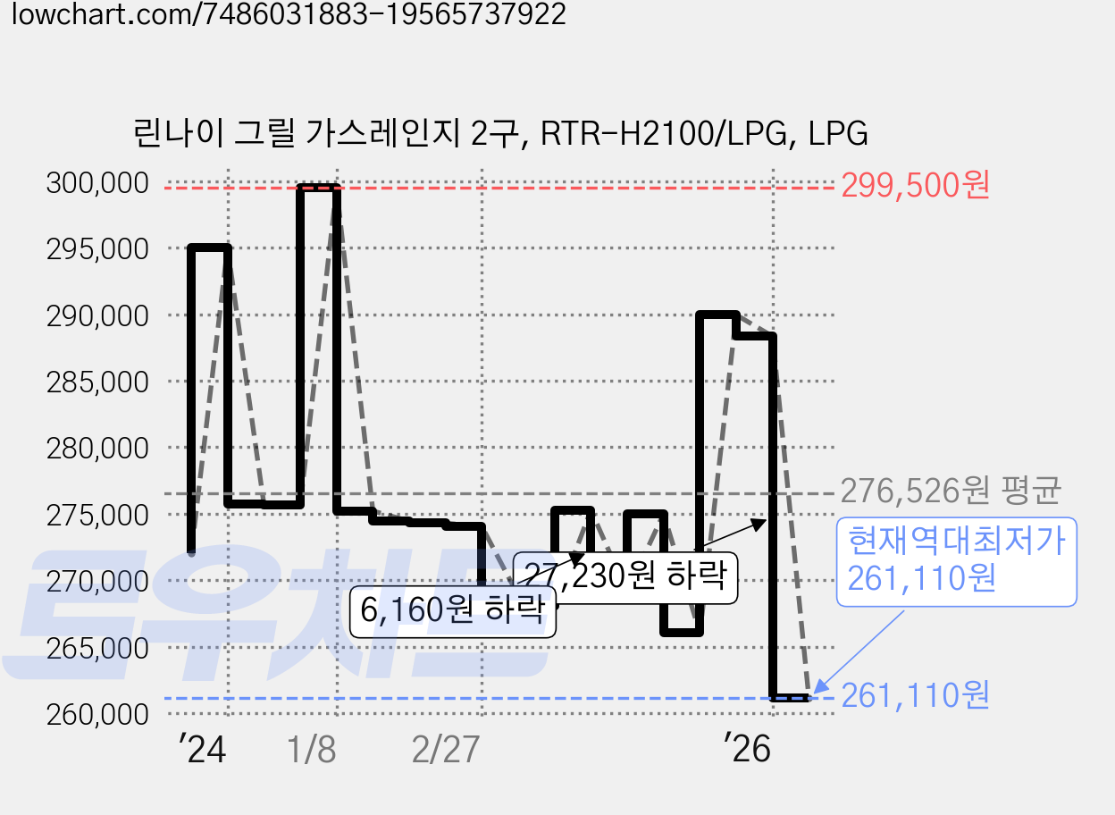 린나이 그릴 가스레인지 2구, RTR-H2100/LPG, LPG 가격 변동 차트, 현재가 261,110원, 역대최저가