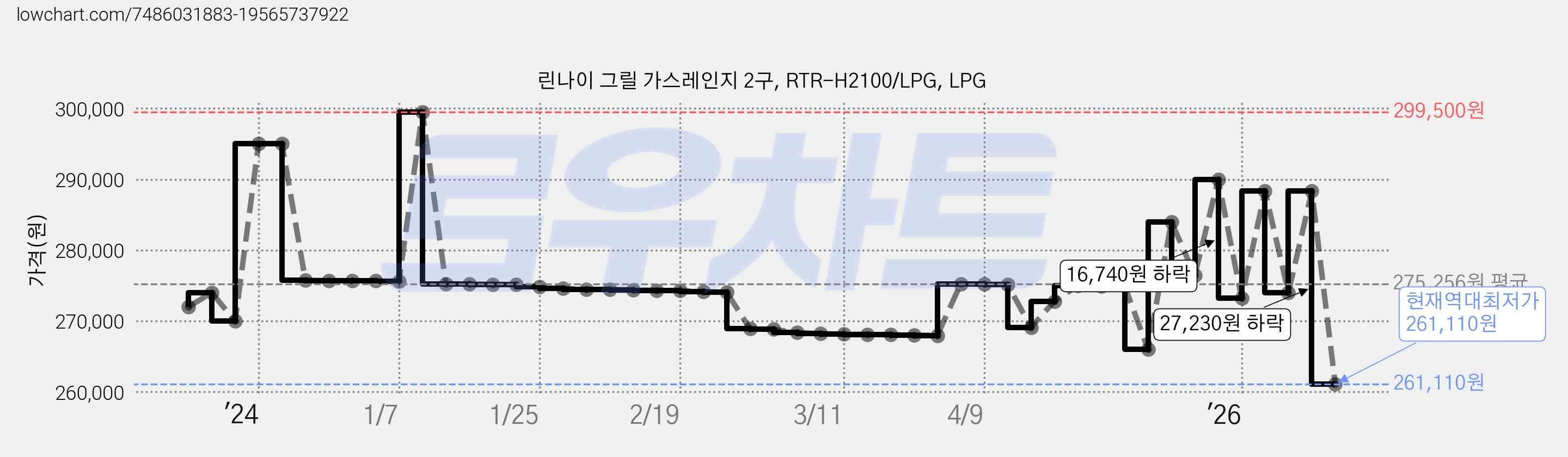 린나이 그릴 가스레인지 2구, RTR-H2100/LPG, LPG 가격 변동 차트, 현재가 261,110원, 역대최저가