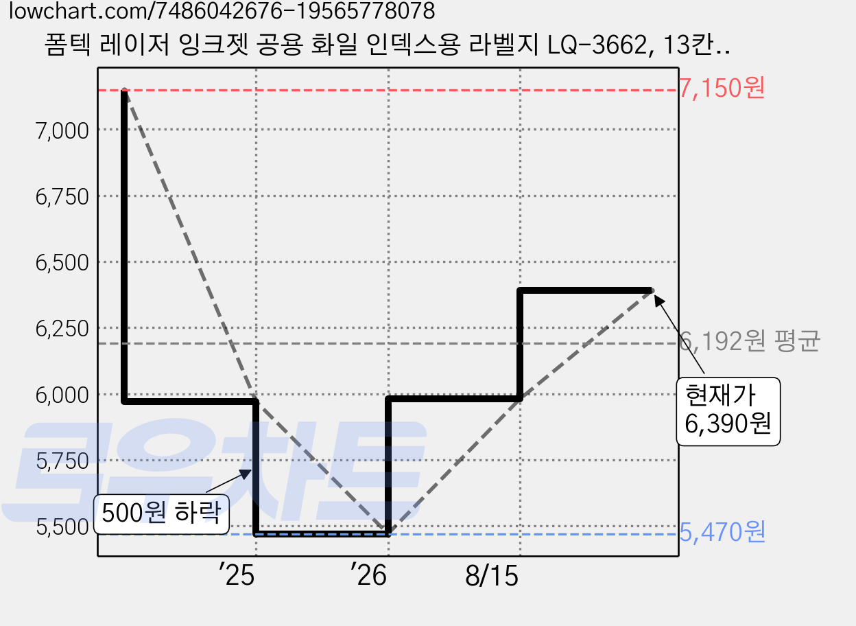 폼텍 레이저 잉크젯 공용 화일 인덱스용 라벨지 LQ-3662, 13칸, 20개 가격 변동 차트, 현재가 6,390원, 관측 최저가 5,470원