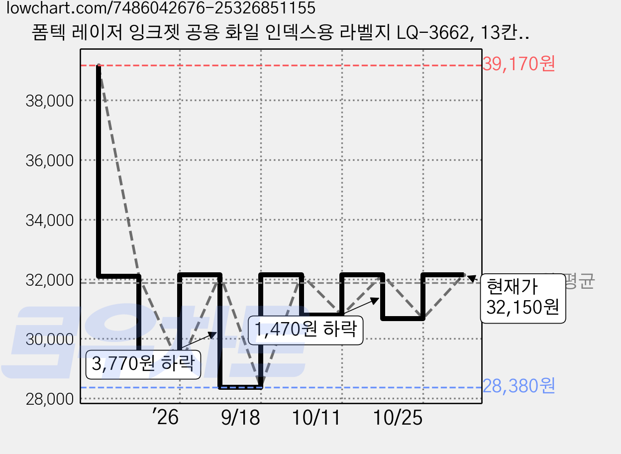 폼텍 레이저 잉크젯 공용 화일 인덱스용 라벨지 LQ-3662, 13칸, 120개 가격 변동 차트, 현재가 30,680원, 관측 최저가 28,380원