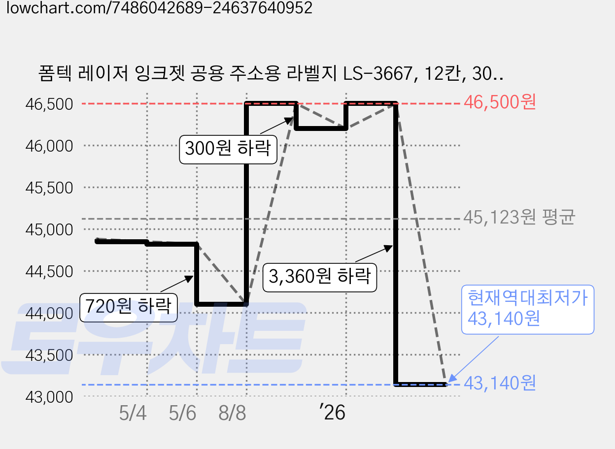 폼텍 레이저 잉크젯 공용 주소용 라벨지 LS-3667, 12칸, 300개 가격 변동 차트, 현재가 43,140원, 역대최저가