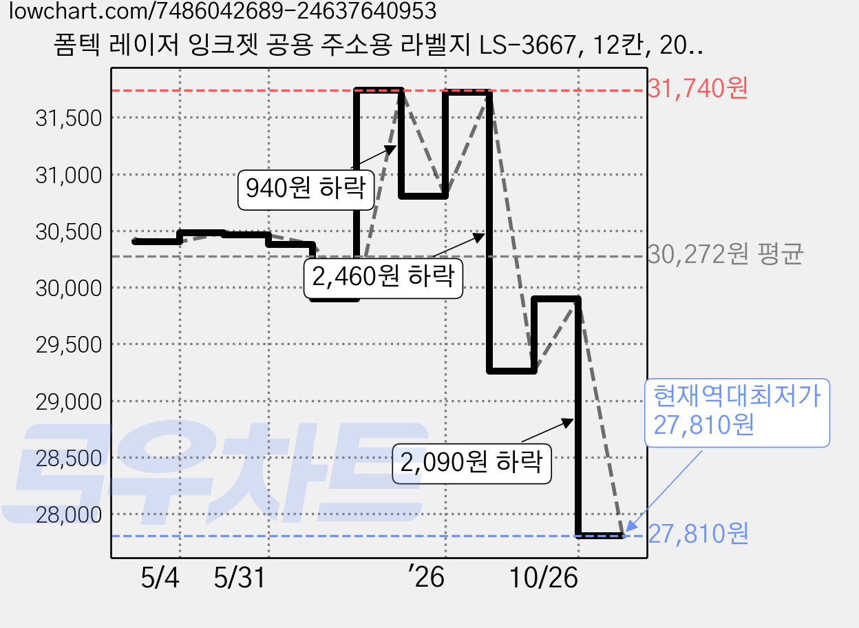 폼텍 레이저 잉크젯 공용 주소용 라벨지 LS-3667, 12칸, 200개 가격 변동 차트, 현재가 27,810원, 역대최저가