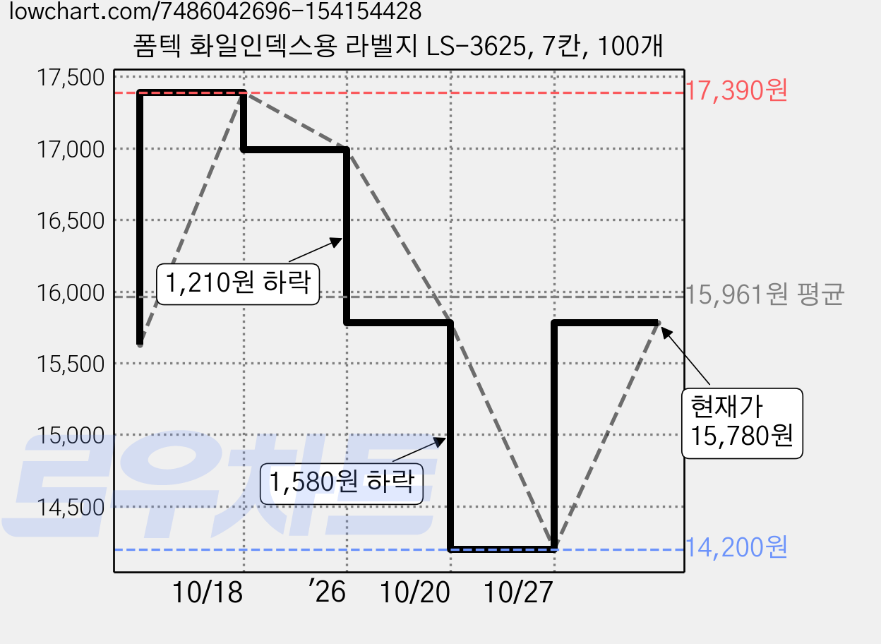 폼텍 화일인덱스용 라벨지 LS-3625, 7칸, 100개 가격 변동 차트, 현재가 15,780원, 관측 최저가 14,200원