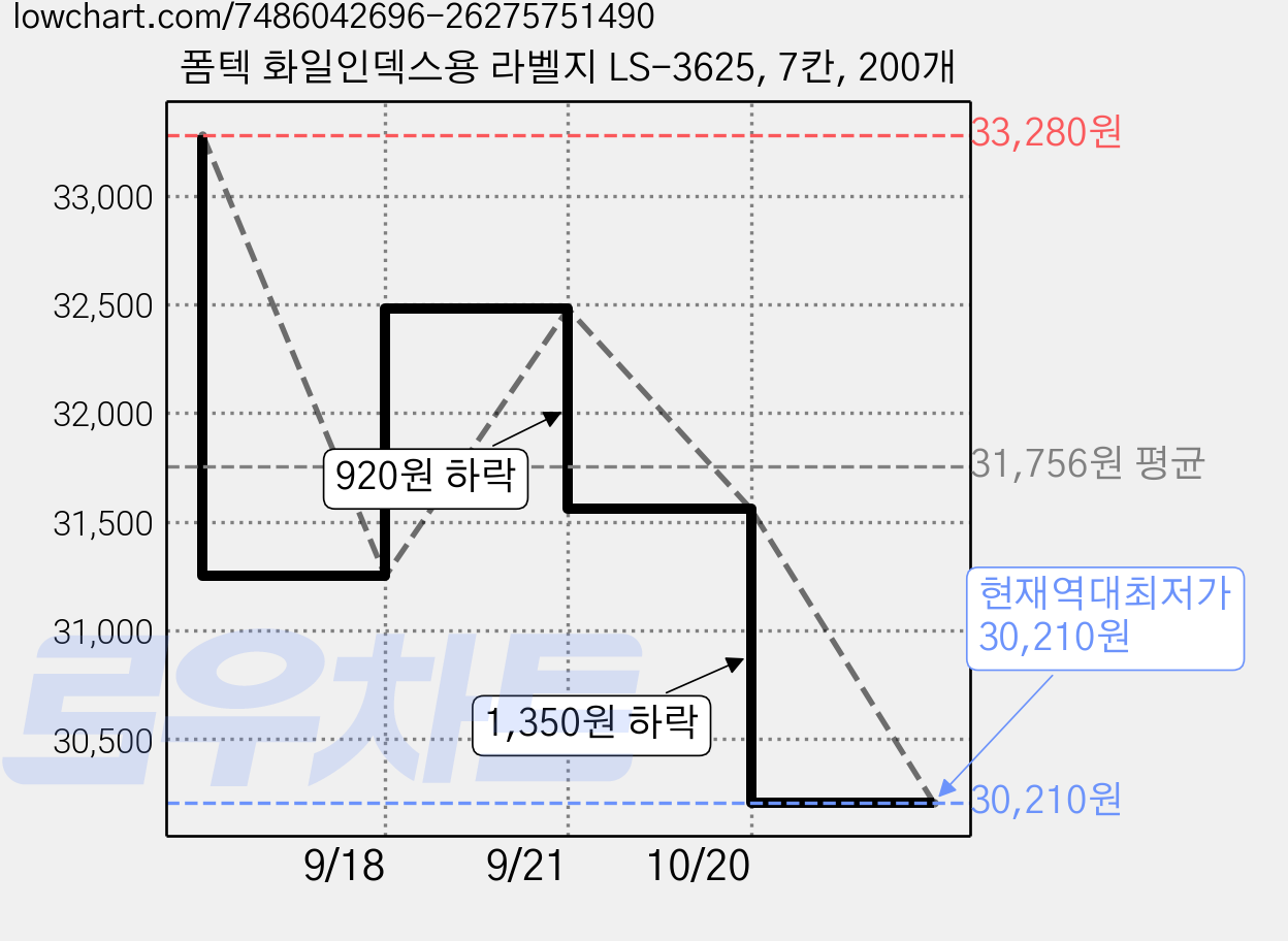폼텍 화일인덱스용 라벨지 LS-3625, 7칸, 200개 가격 변동 차트, 현재가 30,210원, 역대최저가