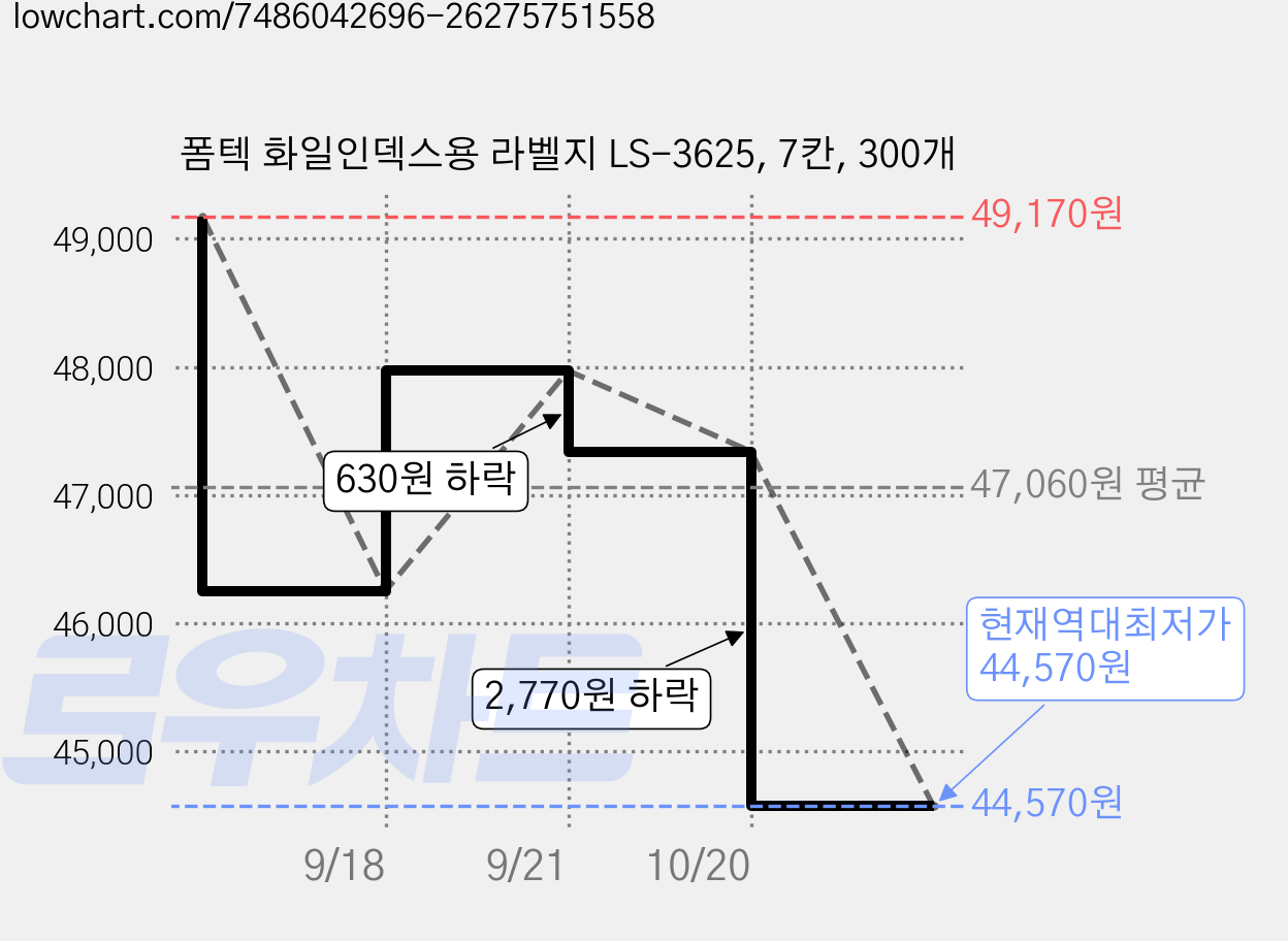 폼텍 화일 인덱스용 라벨지 LS-3625, 7칸, 300개 가격 변동 차트, 현재가 44,570원, 역대최저가