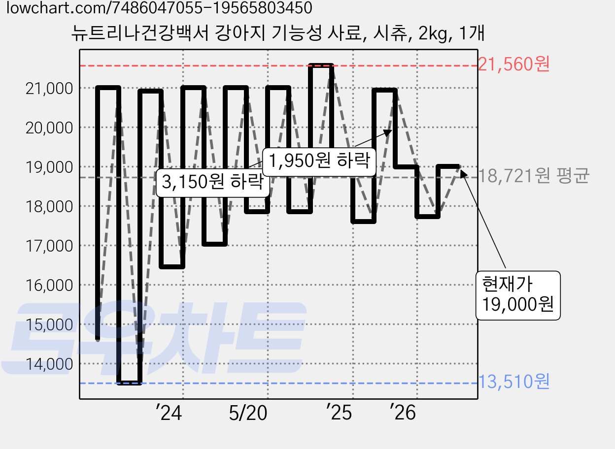 뉴트리나건강백서 강아지 기능성 사료, 시츄, 2kg, 1개 가격 변동 차트, 현재가 19,000원, 관측 최저가 13,510원