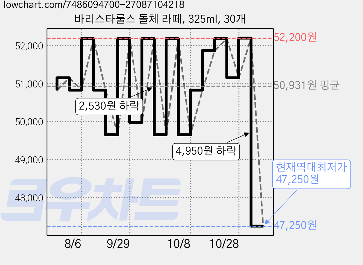 바리스타룰스 돌체 라떼, 325ml, 30개 가격 변동 차트, 현재가 47,250원, 역대최저가