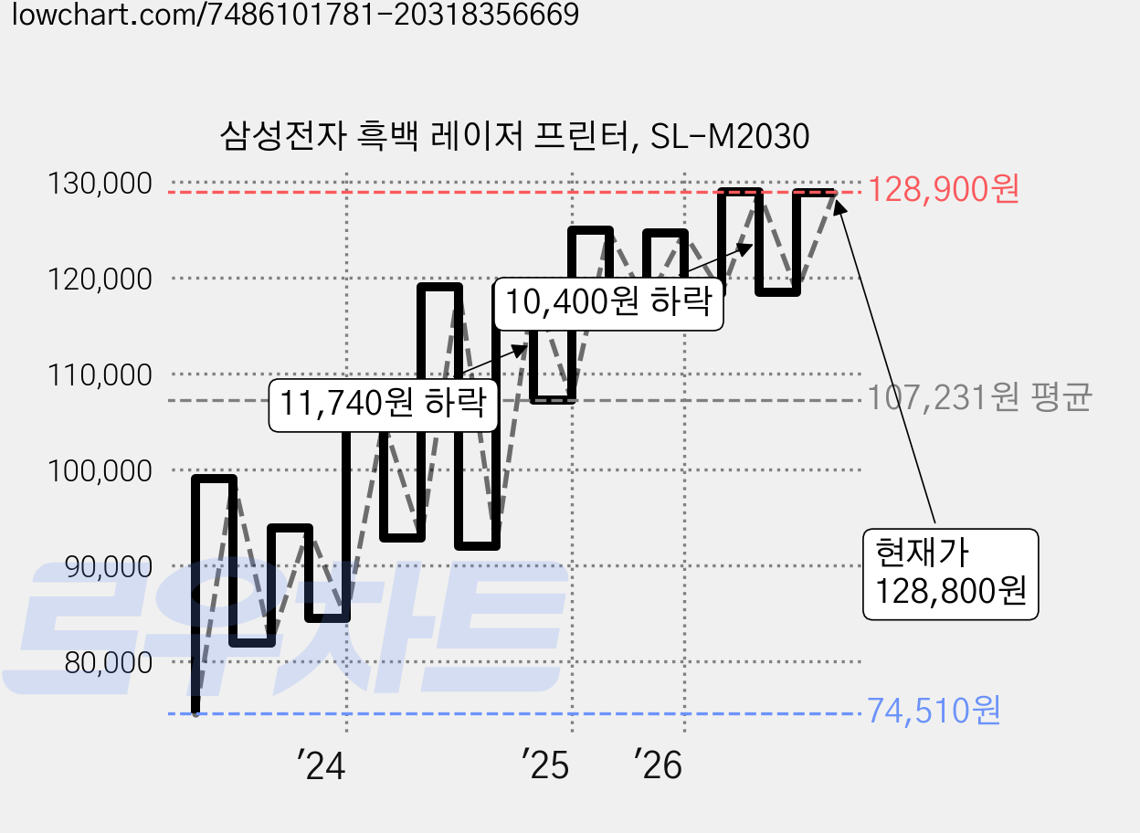 삼성전자 흑백 레이저 프린터, SL-M2030 가격 변동 차트, 현재가 128,800원, 관측 최저가 74,510원