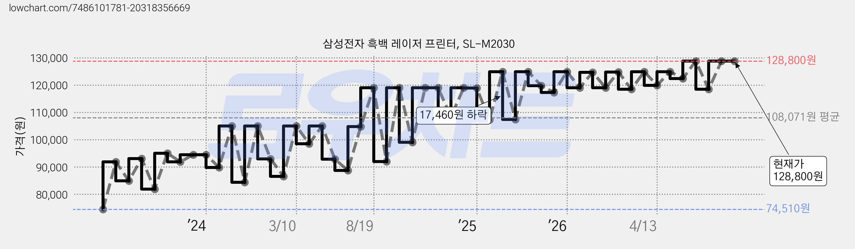 삼성전자 흑백 레이저 프린터, SL-M2030 가격 변동 차트, 현재가 128,800원, 관측 최저가 74,510원