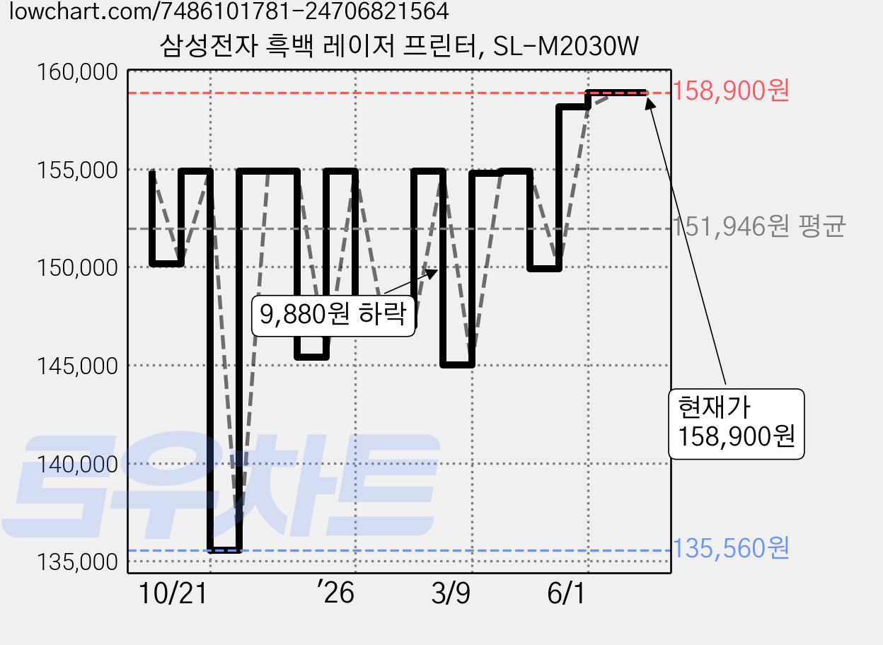 삼성전자 흑백 레이저 프린터, SL-M2030W 가격 변동 차트, 현재가 158,900원, 관측 최저가 135,560원