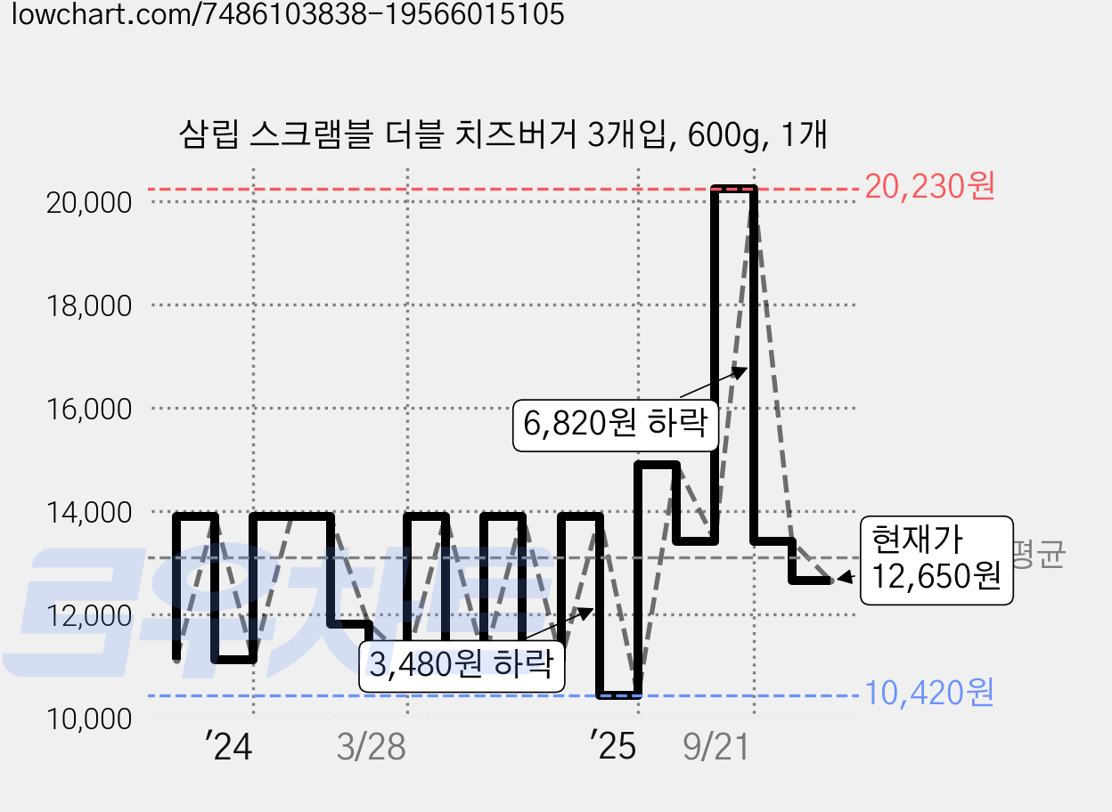 삼립 스크램블 더블 치즈버거 3개입, 600g, 1개 가격 변동 차트, 현재가 12,650원, 관측 최저가 8,940원