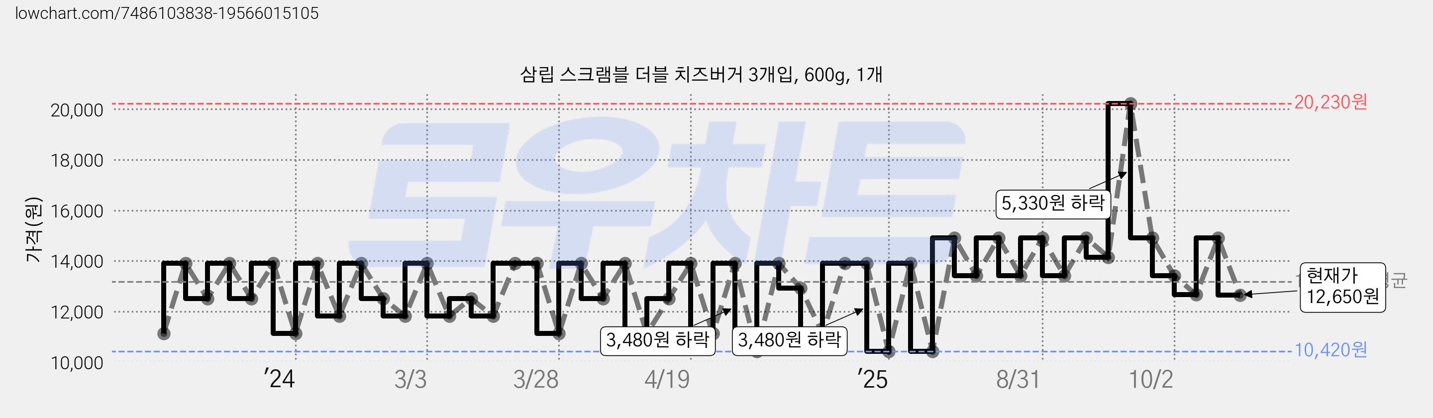 삼립 스크램블 더블 치즈버거 3개입, 600g, 1개 가격 변동 차트, 현재가 12,650원, 관측 최저가 8,940원