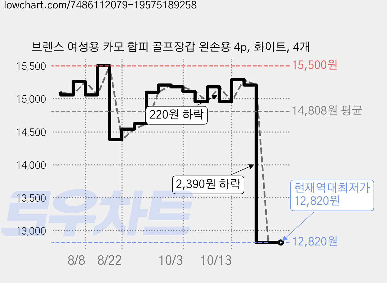 브렌스 여성용 카모 합피 골프장갑 왼손용 4p, 화이트, 4개 가격 변동 차트, 현재가 12,820원, 역대최저가