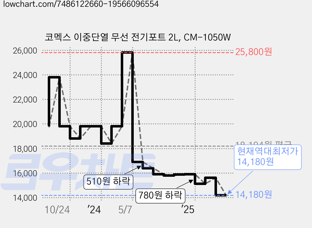 코멕스 이중단열 무선 전기포트 2L, CM-1050W 가격 변동 차트, 현재가 14,180원, 역대최저가