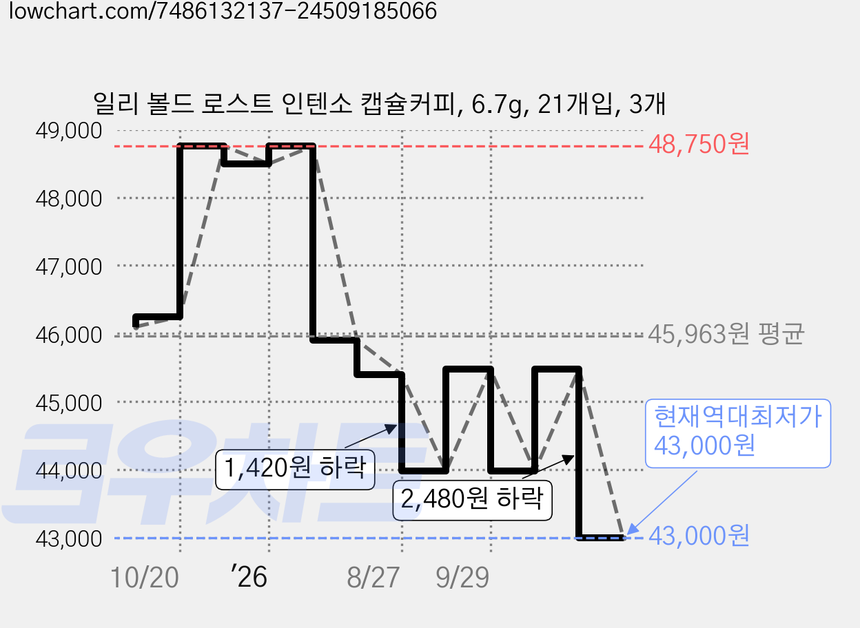 일리 볼드 로스트 인텐소 캡슐커피, 6.7g, 21개입, 3개 가격 변동 차트, 현재가 43,000원, 역대최저가