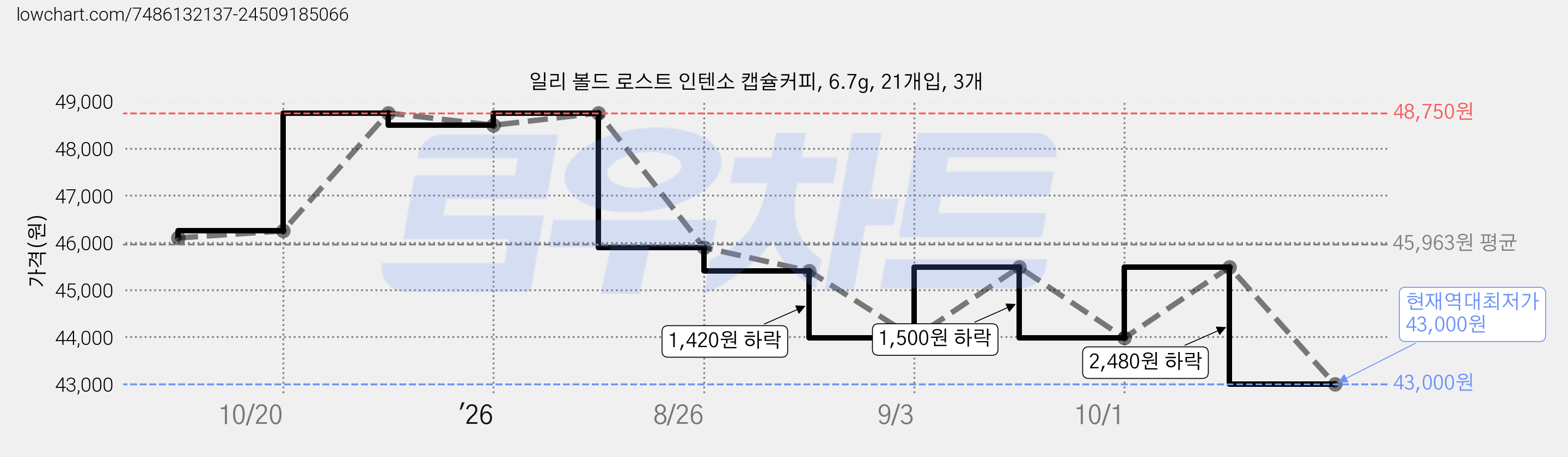 일리 볼드 로스트 인텐소 캡슐커피, 6.7g, 21개입, 3개 가격 변동 차트, 현재가 43,000원, 역대최저가