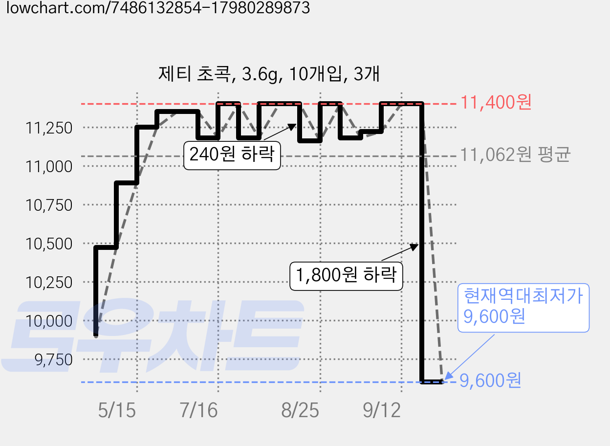 제티 초콕, 3.6g, 10개입, 3개 가격 변동 차트, 현재가 9,600원, 역대최저가
