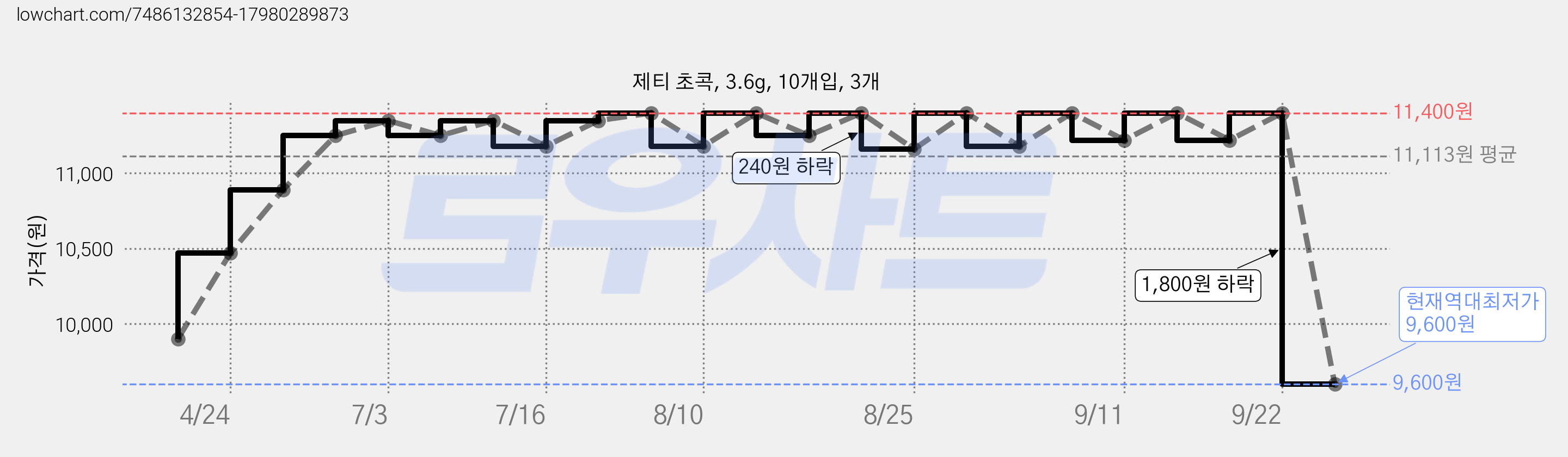 제티 초콕, 3.6g, 10개입, 3개 가격 변동 차트, 현재가 9,600원, 역대최저가