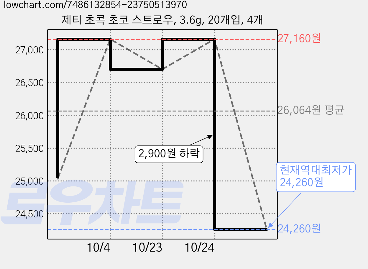 제티 초콕 초코 스트로우, 3.6g, 20개입, 4개 가격 변동 차트, 현재가 24,260원, 역대최저가