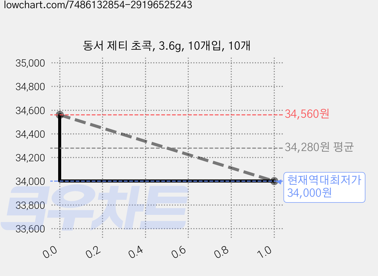 동서 제티 초콕, 3.6g, 10개입, 10개 가격 변동 차트, 현재가 34,000원, 역대최저가