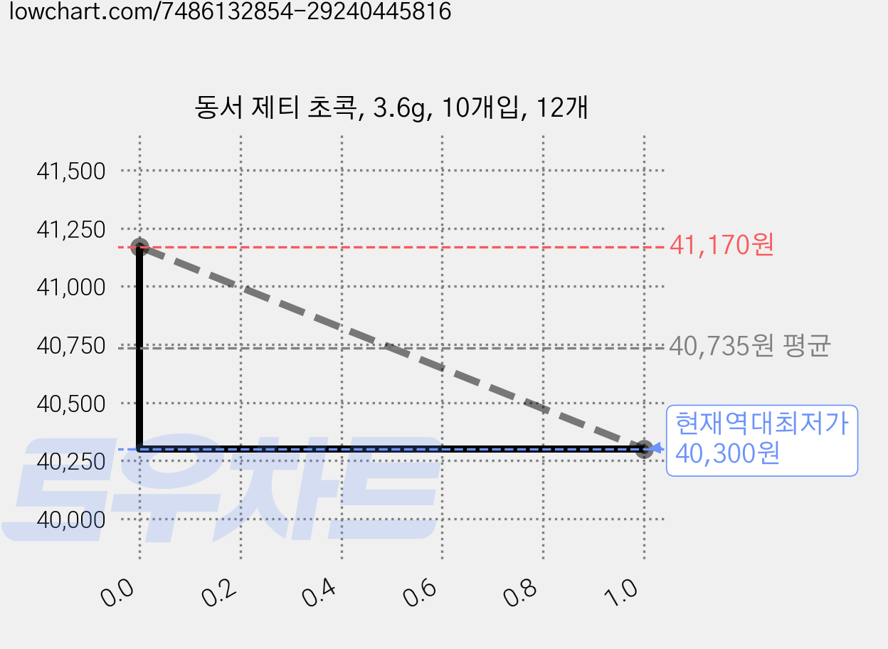동서 제티 초콕, 3.6g, 10개입, 12개 가격 변동 차트, 현재가 40,300원, 역대최저가
