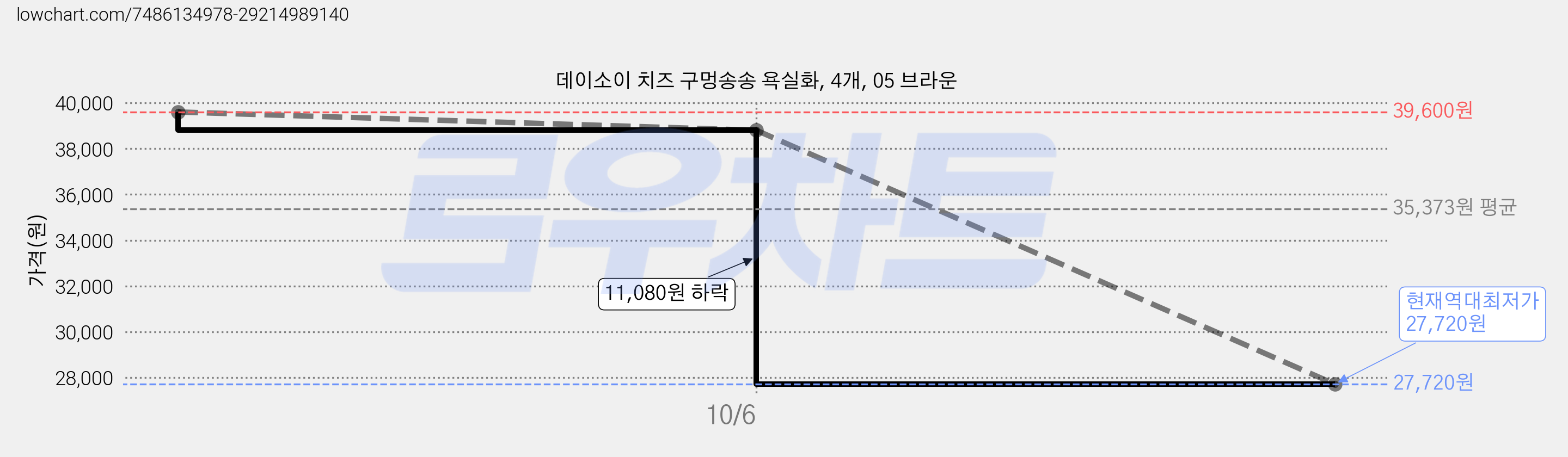 데이소이 치즈 구멍송송 욕실화, 4개, 05 브라운 가격 변동 차트, 현재가 27,720원, 역대최저가