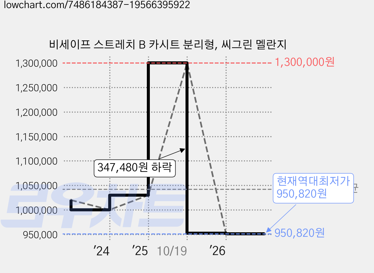 비세이프 스트레치 B 카시트 분리형, 씨그린 멜란지 가격 변동 차트, 현재가 950,820원, 역대최저가