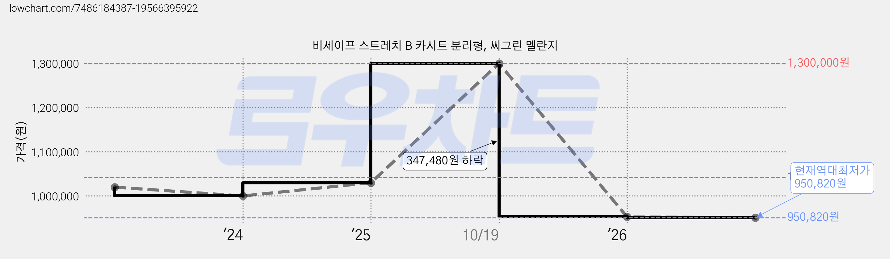 비세이프 스트레치 B 카시트 분리형, 씨그린 멜란지 가격 변동 차트, 현재가 950,820원, 역대최저가