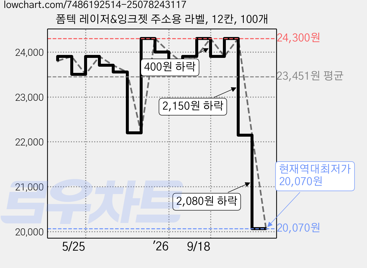 폼텍 레이저&잉크젯 주소용 라벨, 12칸, 100개 가격 변동 차트, 현재가 20,070원, 역대최저가