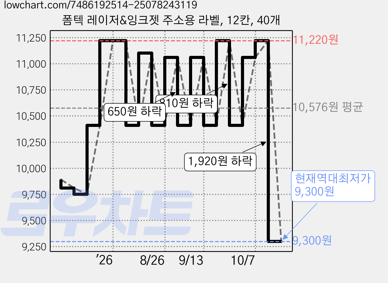 폼텍 레이저&잉크젯 주소용 라벨, 12칸, 40개 가격 변동 차트, 현재가 9,300원, 역대최저가