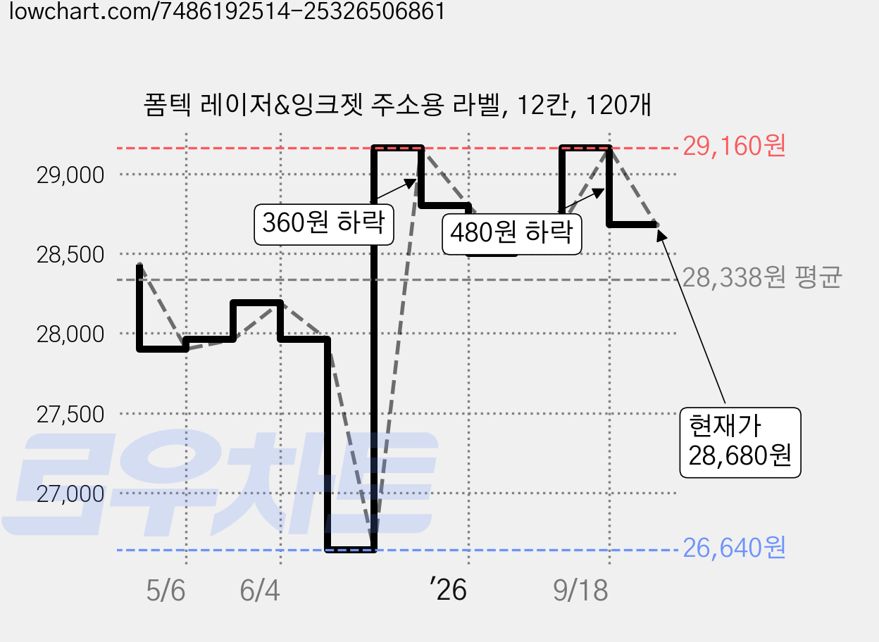 폼텍 레이저&잉크젯 주소용 라벨, 12칸, 120개 가격 변동 차트, 현재가 28,680원, 관측 최저가 26,640원