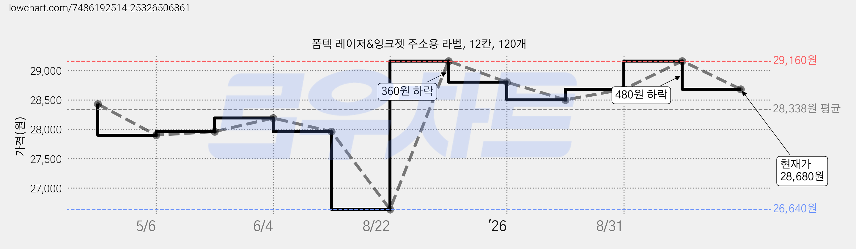 폼텍 레이저&잉크젯 주소용 라벨, 12칸, 120개 가격 변동 차트, 현재가 28,680원, 관측 최저가 26,640원