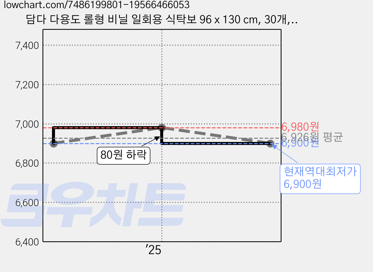 담다 다용도 롤형 비닐 일회용 식탁보 96 x 130 cm, 30개, 1세트 가격 변동 차트, 현재가 6,900원, 역대최저가
