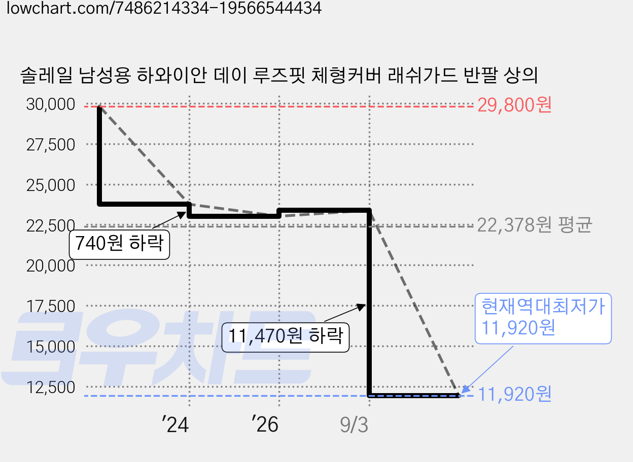 솔레일 남성용 하와이안 데이 루즈핏 체형커버 래쉬가드 반팔 상의 가격 변동 차트, 현재가 11,920원, 역대최저가