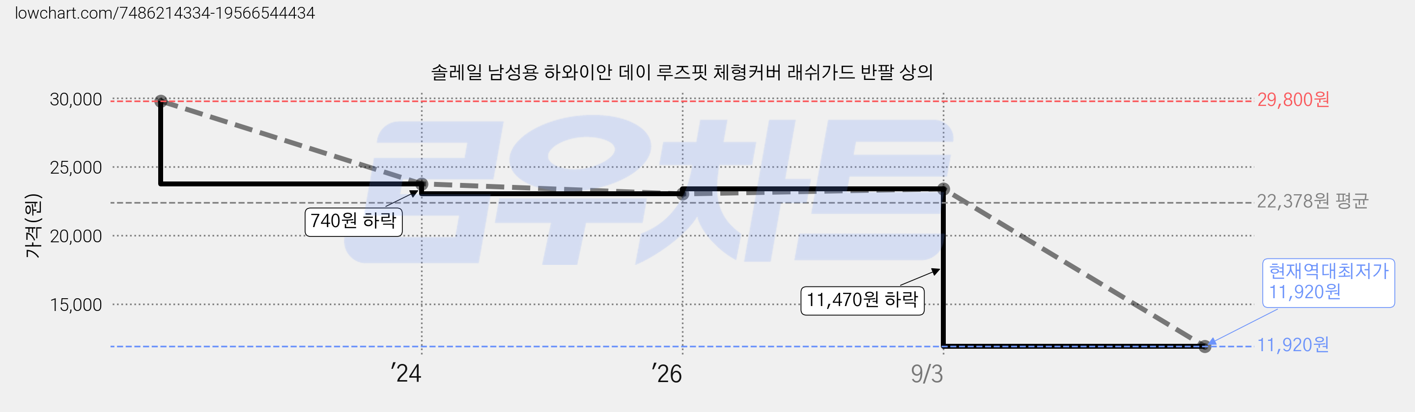 솔레일 남성용 하와이안 데이 루즈핏 체형커버 래쉬가드 반팔 상의 가격 변동 차트, 현재가 11,920원, 역대최저가