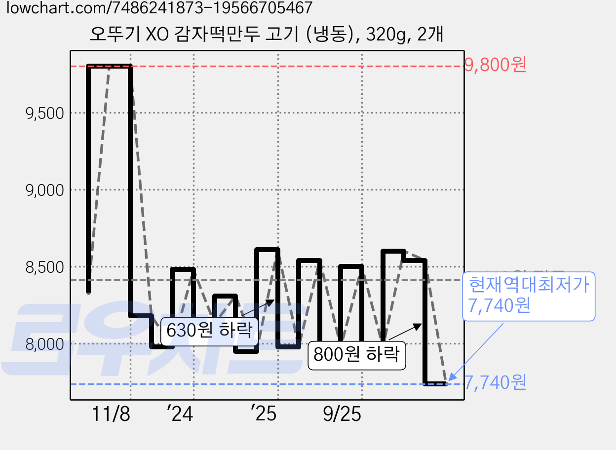 오뚜기 XO 감자떡만두 고기 (냉동), 320g, 2개 가격 변동 차트, 현재가 7,740원, 역대최저가