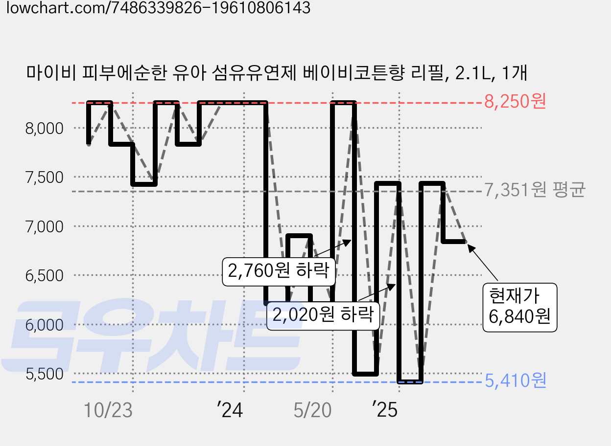 마이비 피부에순한 유아 섬유유연제 베이비코튼향 리필, 2.1L, 1개 가격 변동 차트, 현재가 6,840원, 관측 최저가 5,400원