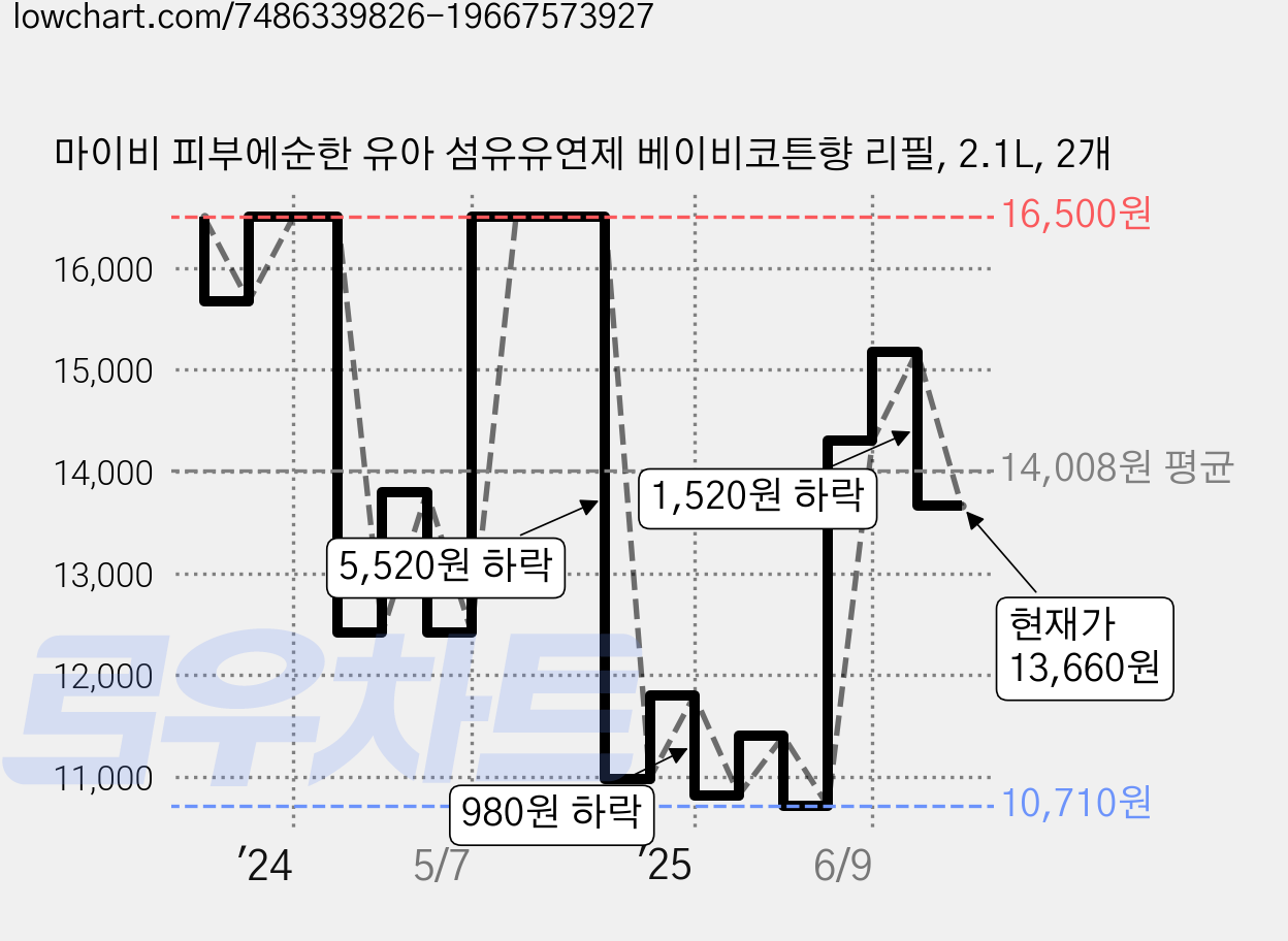 마이비 피부에순한 유아 섬유유연제 베이비코튼향 리필, 2.1L, 2개 가격 변동 차트, 현재가 13,660원, 관측 최저가 10,210원