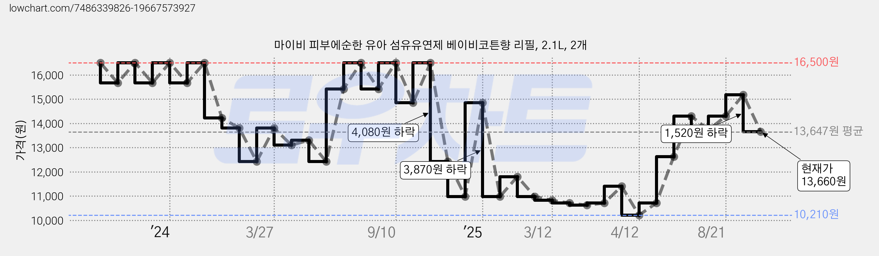 마이비 피부에순한 유아 섬유유연제 베이비코튼향 리필, 2.1L, 2개 가격 변동 차트, 현재가 13,660원, 관측 최저가 10,210원