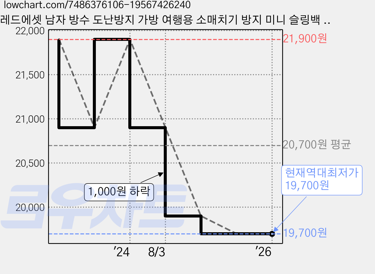 레드에셋 남자 방수 도난방지 가방 여행용 소매치기 방지 미니 슬링백 크로스 가방 가격 변동 차트, 현재가 19,700원, 역대최저가