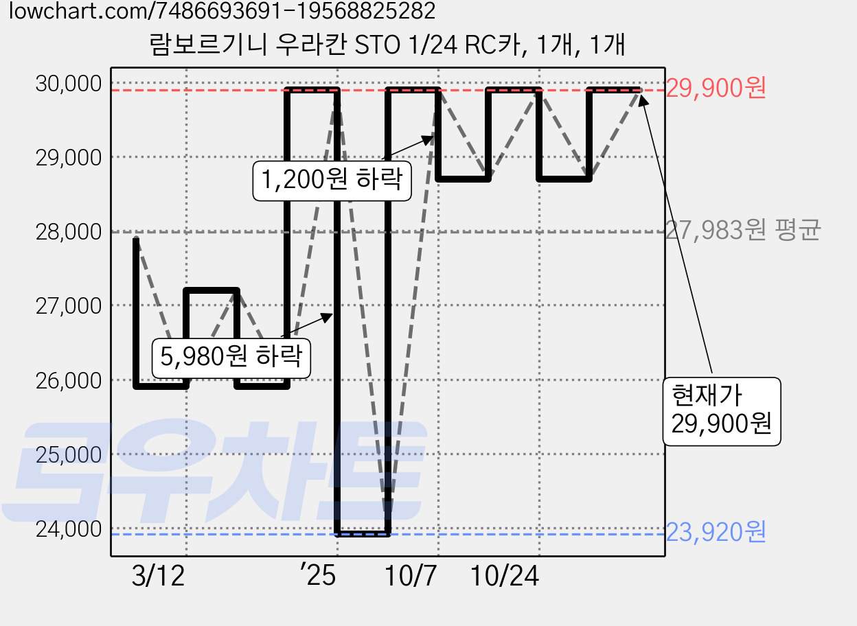 람보르기니 우라칸 STO 1/24 RC카, 1개, 1개 가격 변동 차트, 현재가 28,700원, 관측 최저가 23,920원